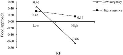 Relationships between parental responsive feeding and infant appetitive traits: The moderating role of infant temperament